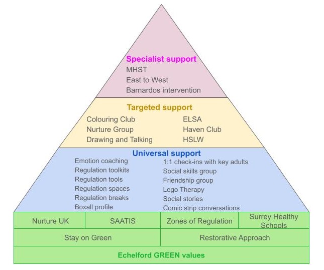 Support in Schools Triangle